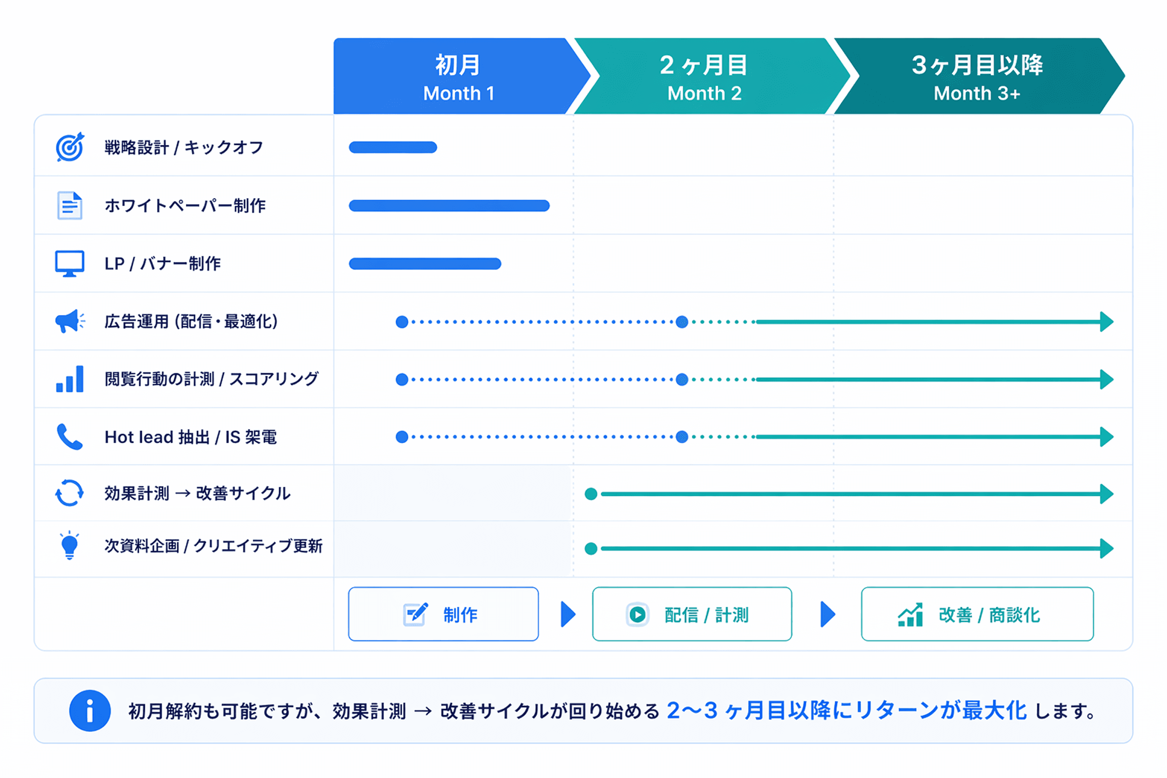 月額契約による運用スケジュール: 初月の立ち上げ、2 ヶ月目の効果計測と改善、3 ヶ月目以降の資産積み上げ