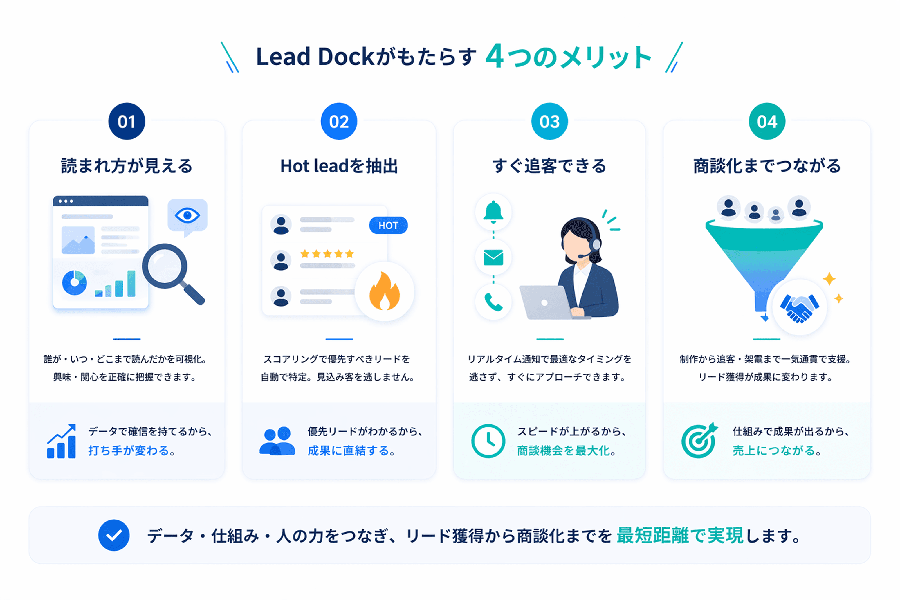 Lead Dock がもたらす 4 つのメリット: 読まれ方が見える / Hot leadを抽出 / すぐ追客できる / 商談化までつながる