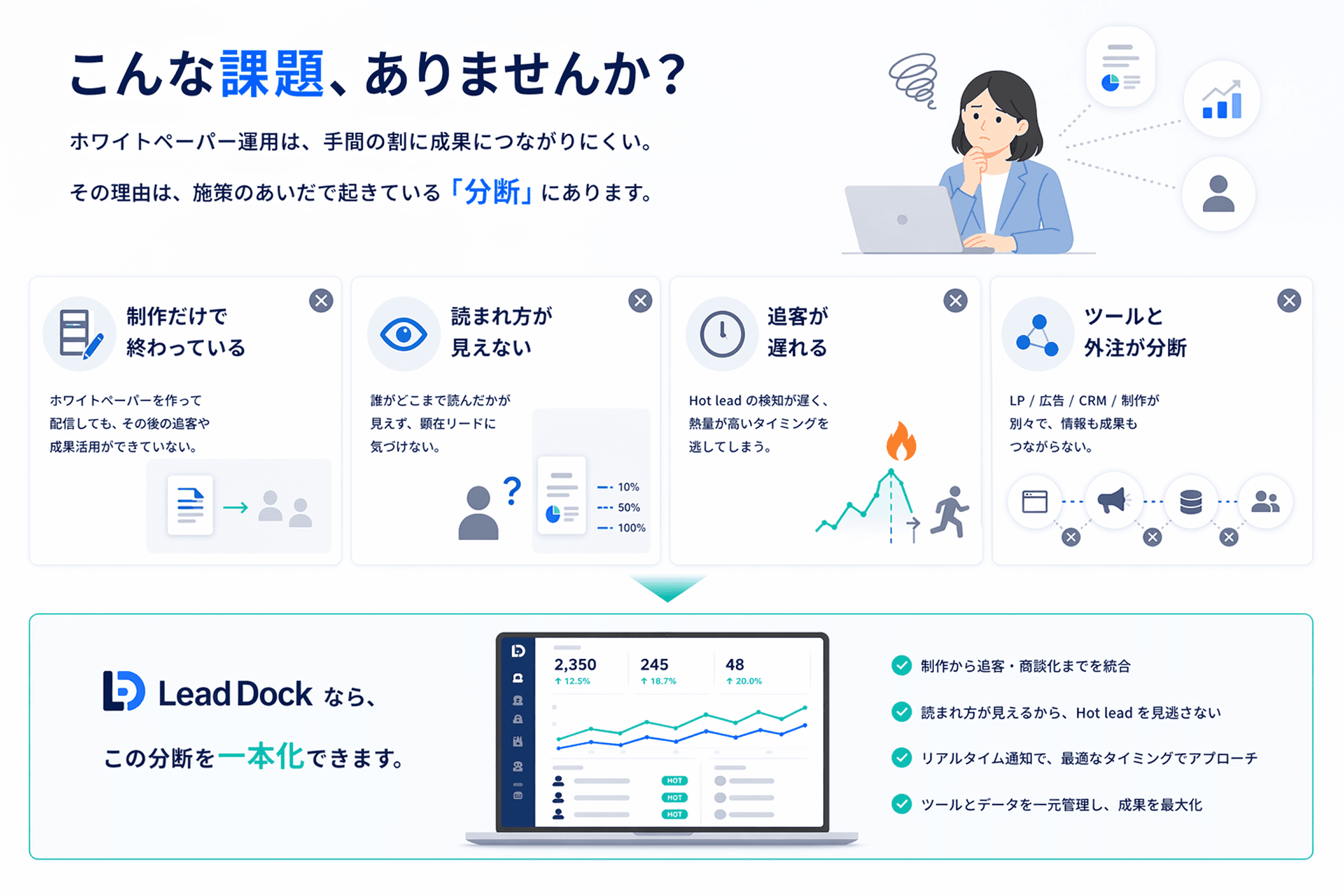 こんな課題、ありませんか? 制作だけで終わる / 読まれ方が見えない / 追客が遅れる / ツールと外注が分断