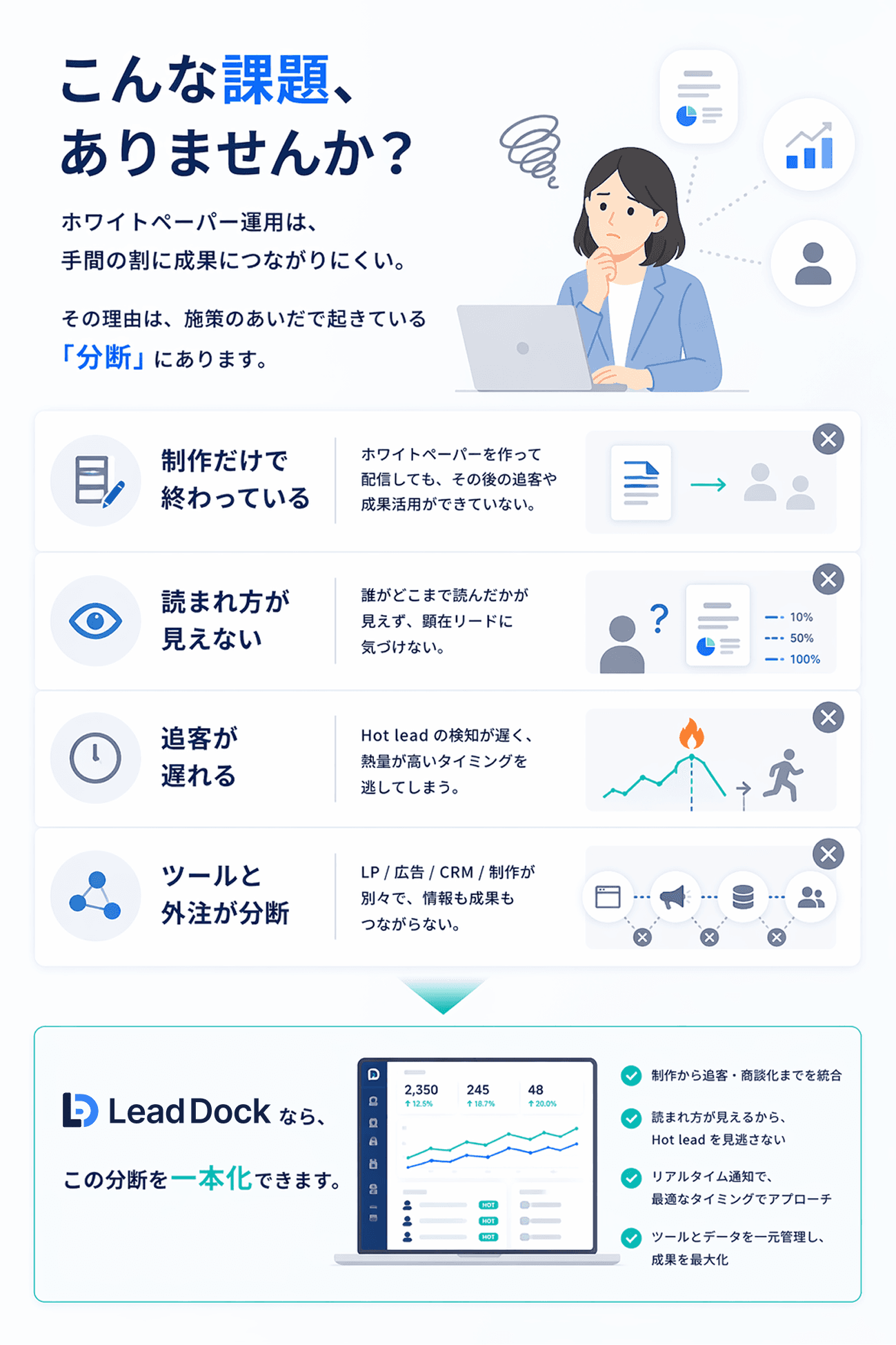 こんな課題、ありませんか? 制作だけで終わる / 読まれ方が見えない / 追客が遅れる / ツールと外注が分断