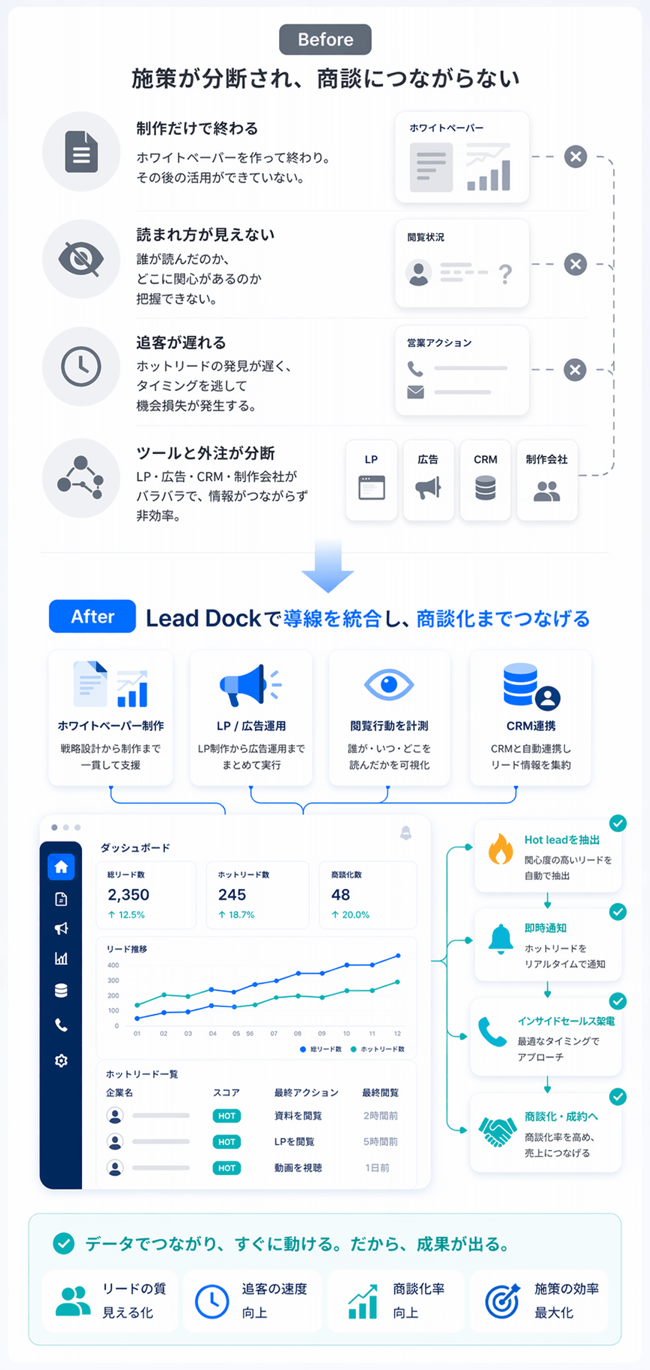 導入前は施策が分断して成果が出ない状態、導入後は Lead Dock で導線が統合され商談化まで繋がる状態の比較図