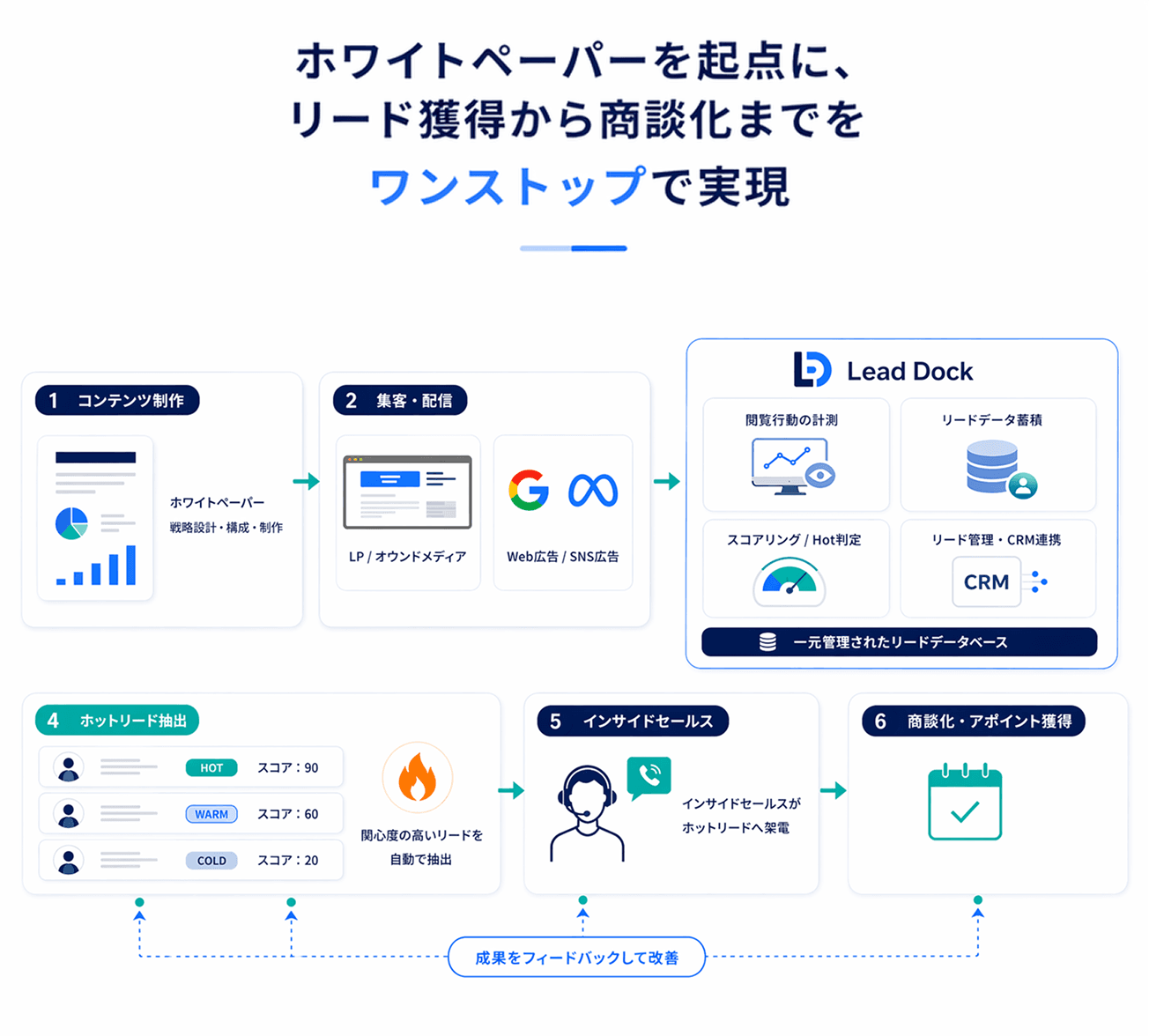 Lead Dock の仕組み図: コンテンツ制作・集客配信・閲覧計測・スコアリング・CRM・ホットリード抽出・インサイドセールス・商談獲得までを一本の導線で結ぶ構造