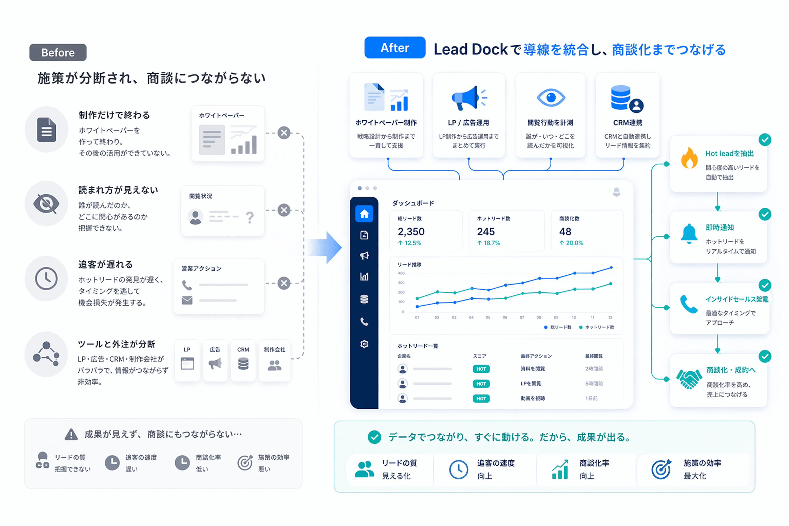 導入前は施策が分断して成果が出ない状態、導入後は一本の導線で商談化まで繋がる状態の比較図