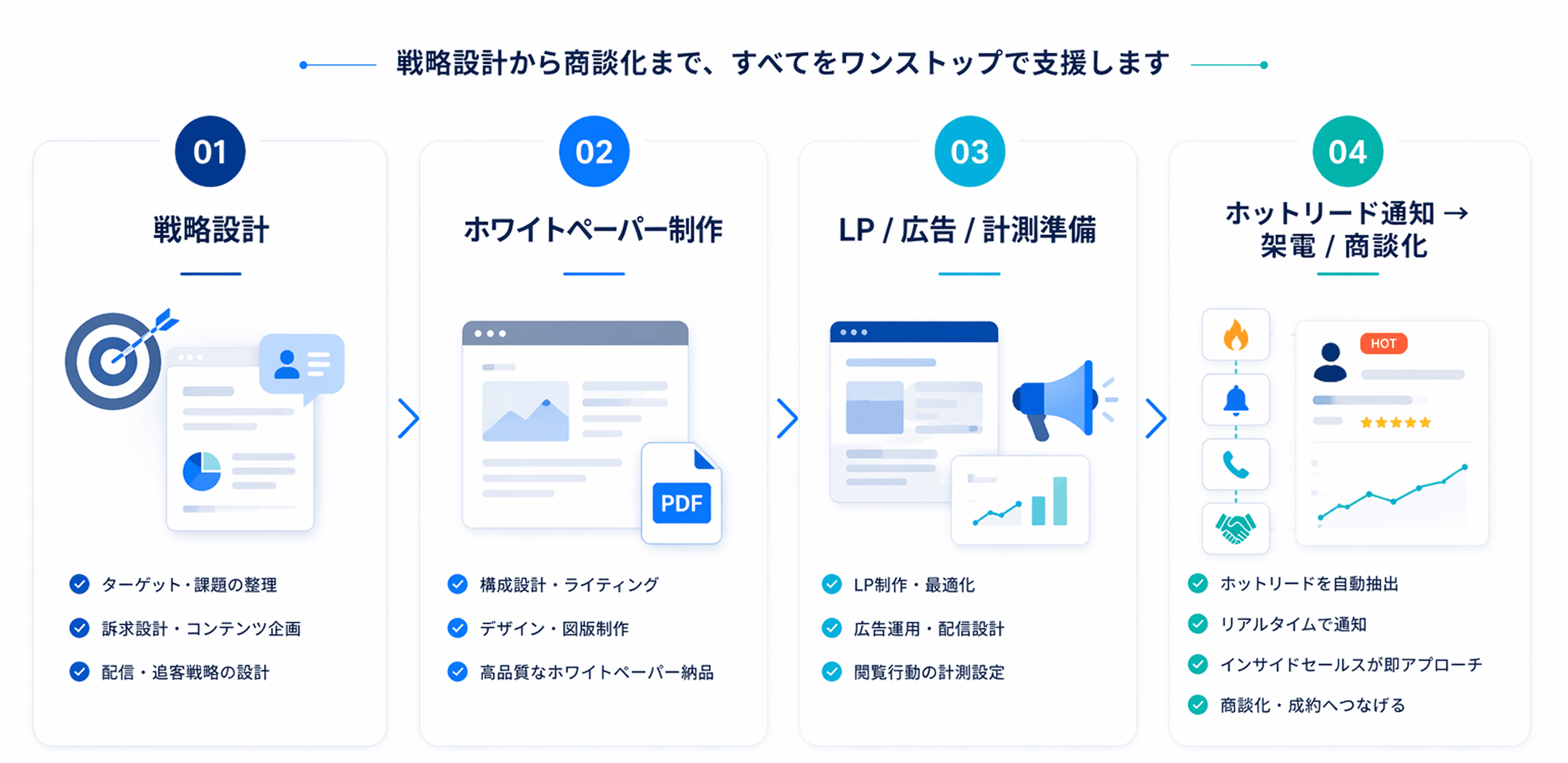 Lead Dock の 4 ステップフロー: 戦略設計、ホワイトペーパー制作、LP/広告/計測準備、ホットリード通知と架電/商談化