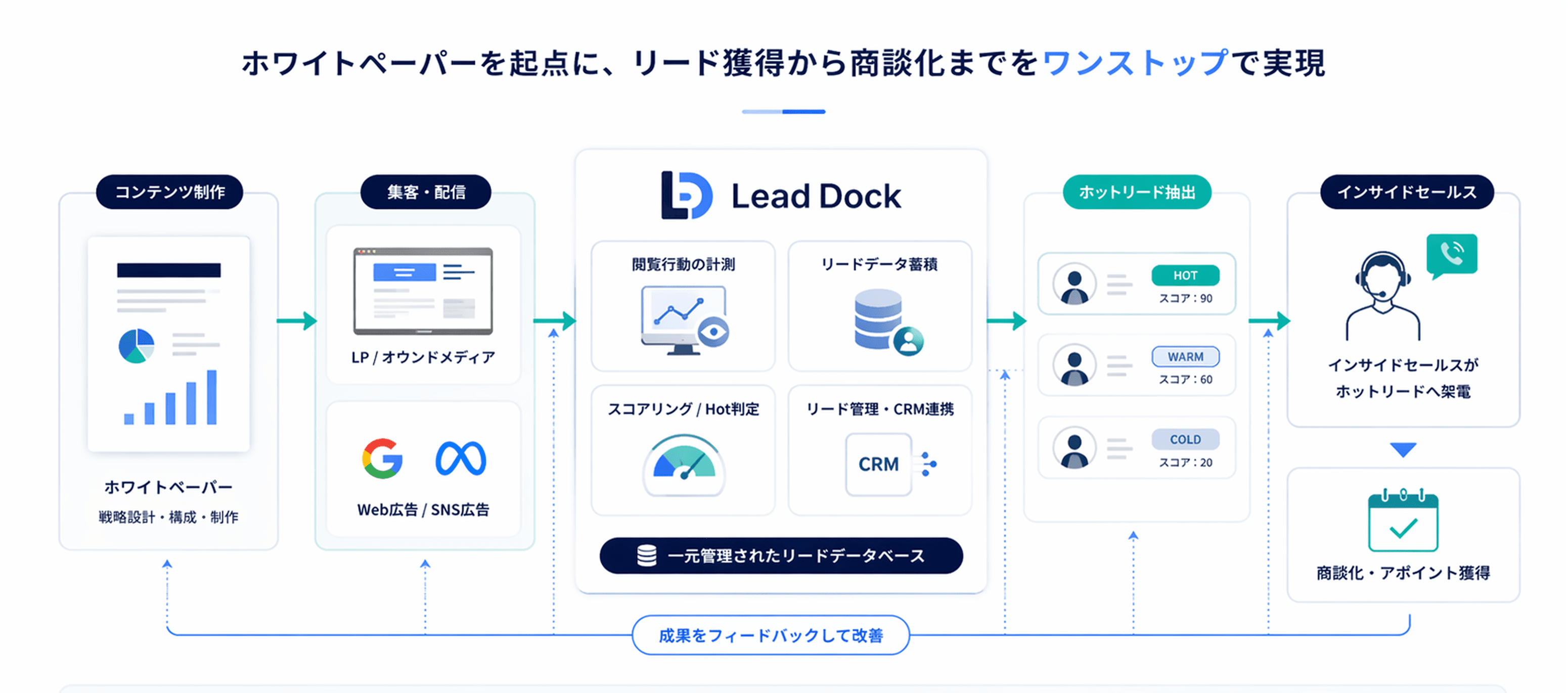 Lead Dock の全体構造図。ホワイトペーパー・LP・計測・スコアリング・CRM・インサイドセールスが一つの導線として接続される様子